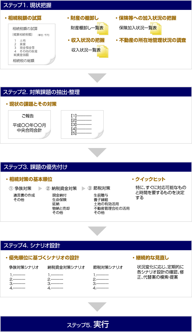 5つの実行ステップ