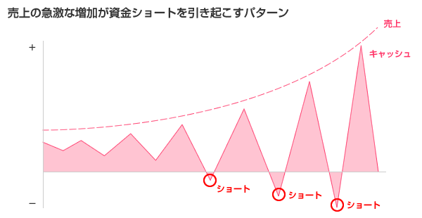 キャッシュ・フロー健全化プログラム