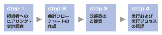 経理の合理化プログラム