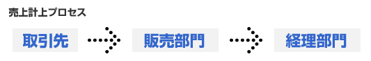 会計フローチャートの作成