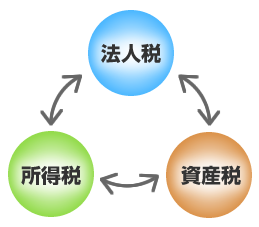 三税一体の税務アドバイス