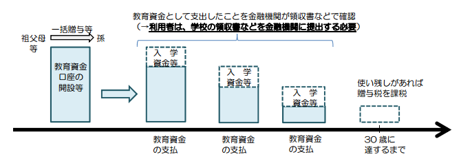 教育資金　贈与税非課税