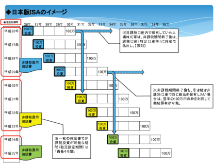 日本版ＩＳＡ