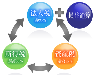 法人を利用した資産運用