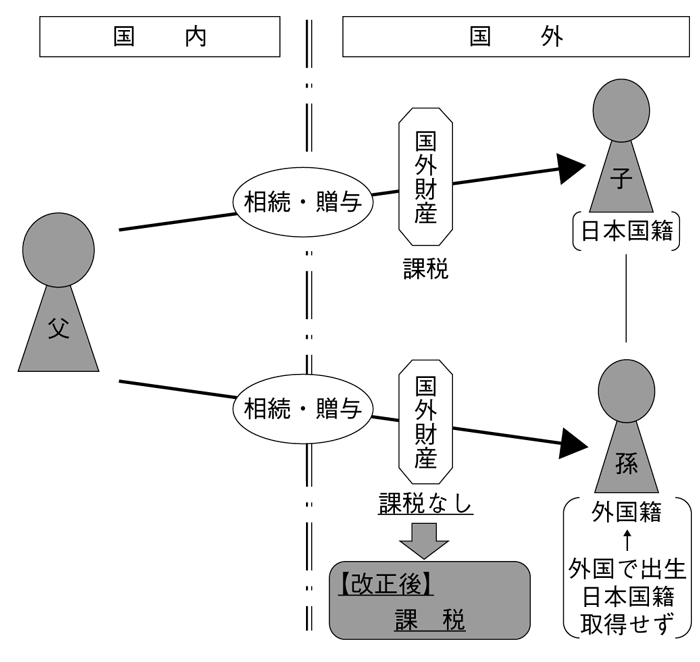 相続税の租税回避例