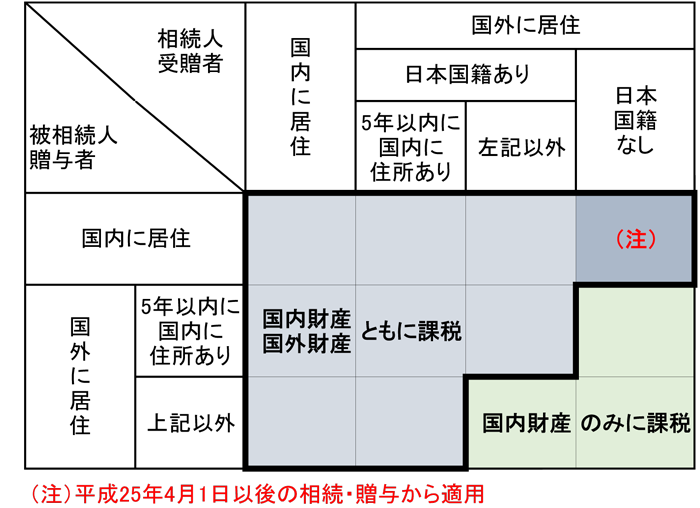 相続税の納税義務者1