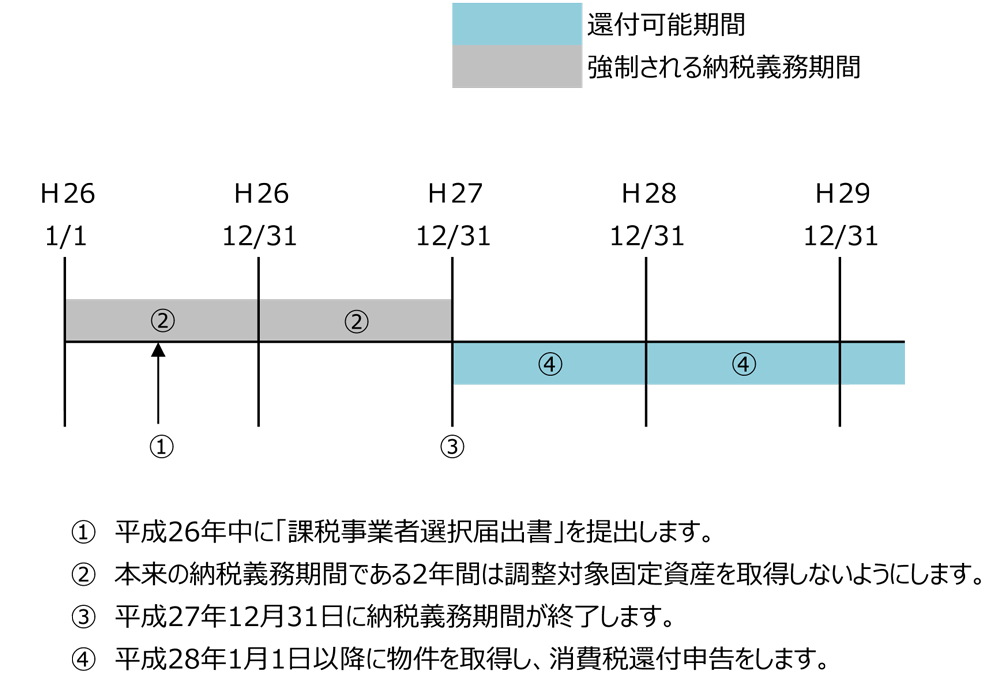 消費 税 還付