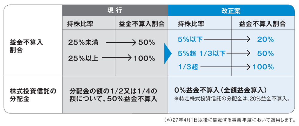 受取 配当 金 益金 不 算入