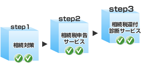 相続サービスのサービスフロー