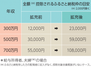 ふるさと納税枠が約2倍に‐ケース別の具体例