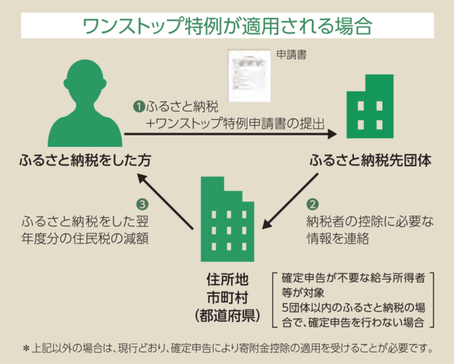 ふるさと納税制度の拡充｜平成27年度税制改正解説 大阪の税理士事務所「税理士法人エヴィス」