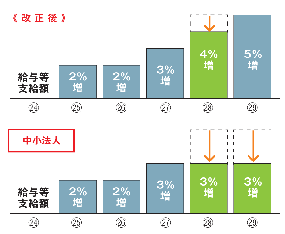 所得 拡大 促進 税制