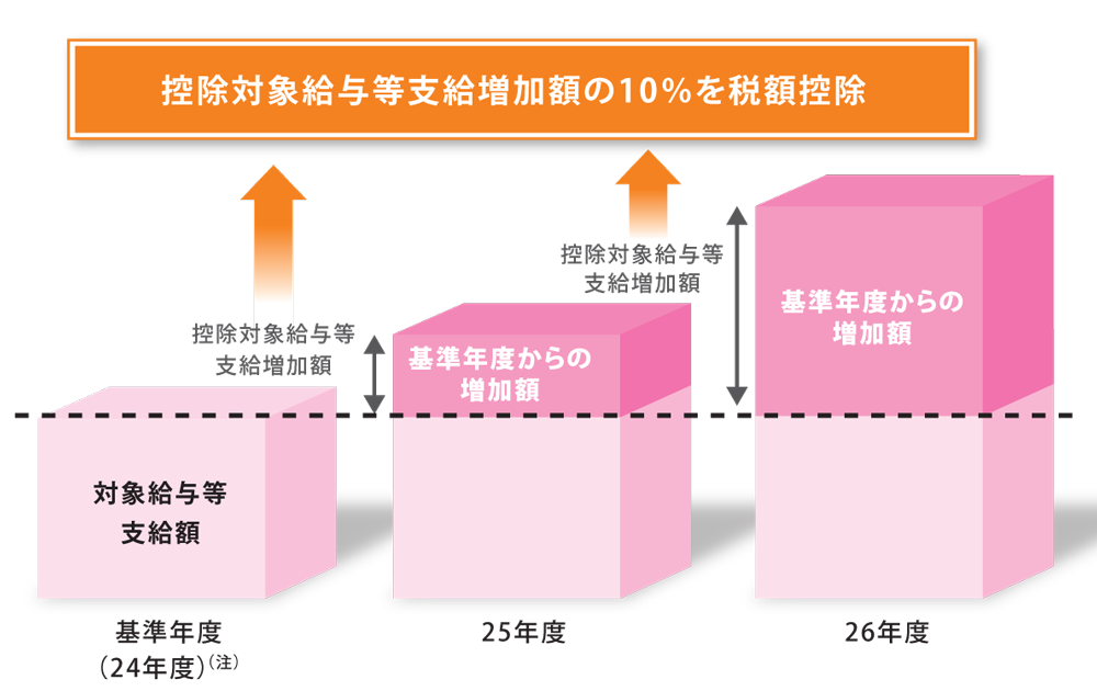 所得 拡大 促進 税制