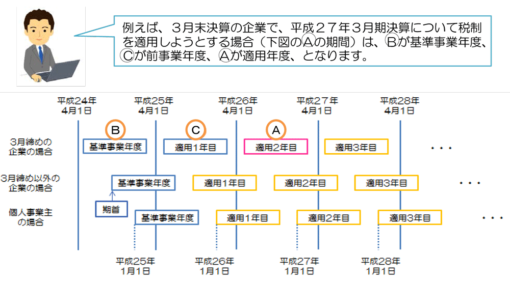 促進 所得 税制 拡大 令和3年度税制改正 所得拡大促進税制の改変・見直し