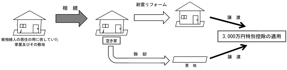 空き家に係る譲渡所得の特別控除の特例の創設