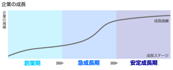 企業の成長曲線