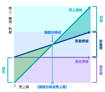 損益分岐点売上高