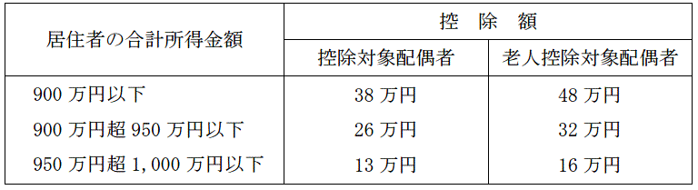 配偶者控除