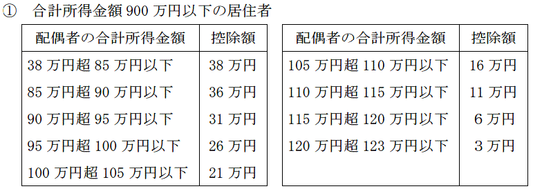 配偶者特別控除